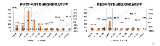 中汽协：：：我国2023年汽车产销双破3000万辆 新能源渗入率达31.6%_fororder_image003
