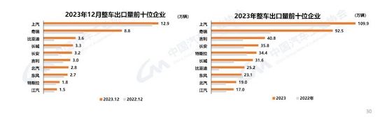 中汽协：：：我国2023年汽车产销双破3000万辆 新能源渗入率达31.6%_fororder_image004