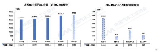 中汽协：：：我国2023年汽车产销双破3000万辆 新能源渗入率达31.6%_fororder_image005